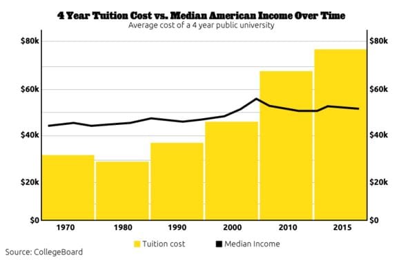 4 Year Tuition Cost vs Median American Income Over Time
