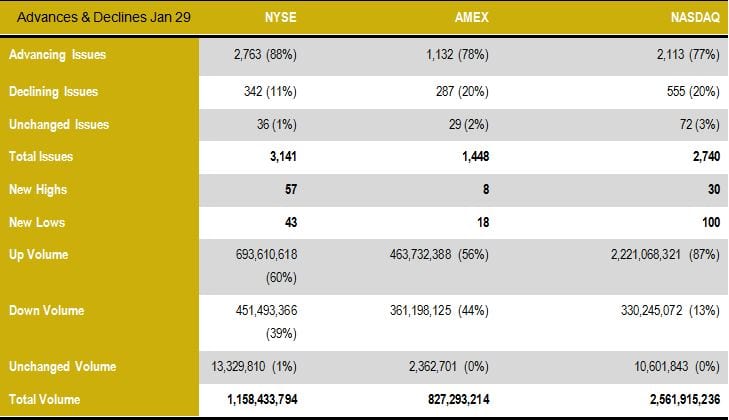 Advancing and declining issues for Jan 29, 2016 