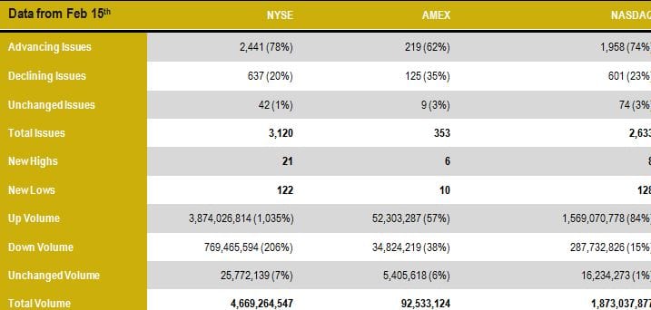 Total market volume for Feb 15, 2016 