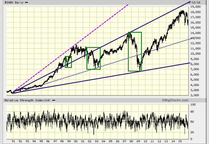  Crowd Psychology-Dow likely to test 2015 lows 