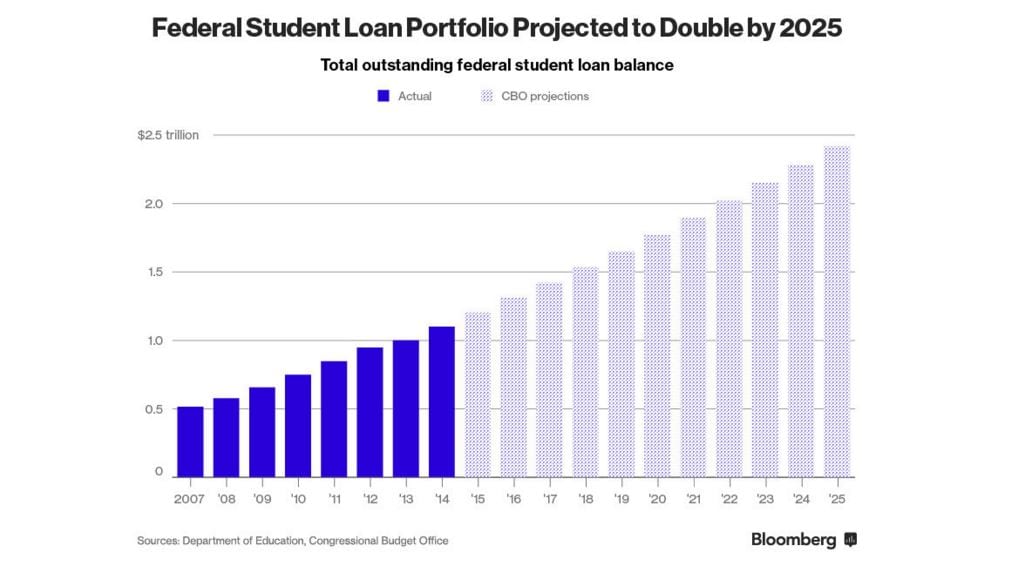 One chart clearly illustrates coming student debt crisis 