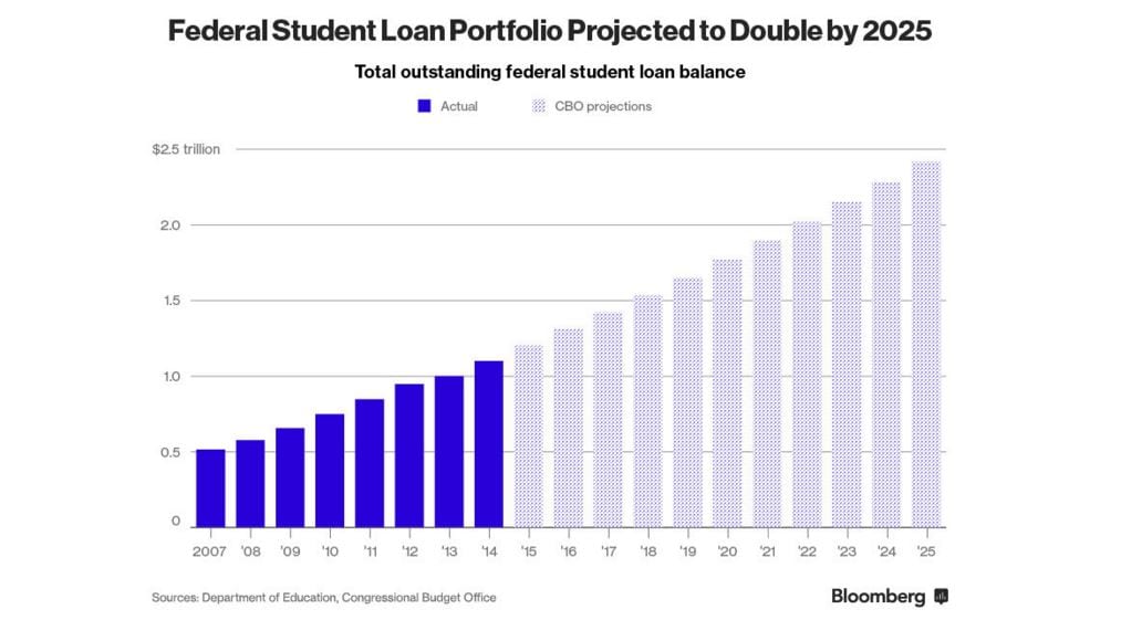 One chart clearly illustrates coming student debt crisis