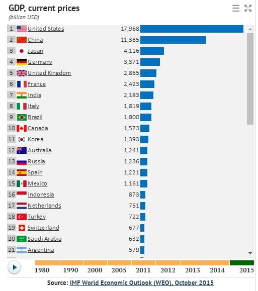 India overtaking China just a pipe dream 