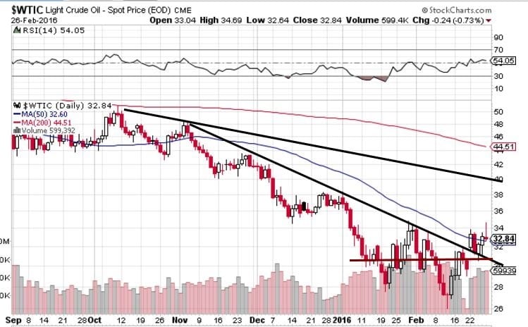 oil price 5 month chart 2016