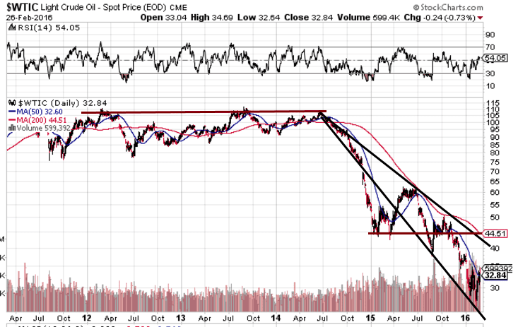 oil prices 5 year chart 2016