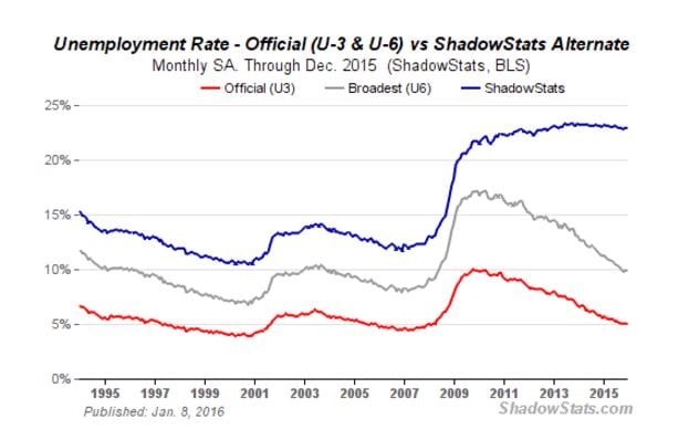  U.S Government lies: real unemployment rate 22.9%