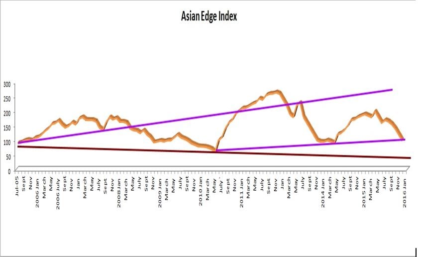 Proprietary Asian Edge Index States China Incredible Long Term Buy 