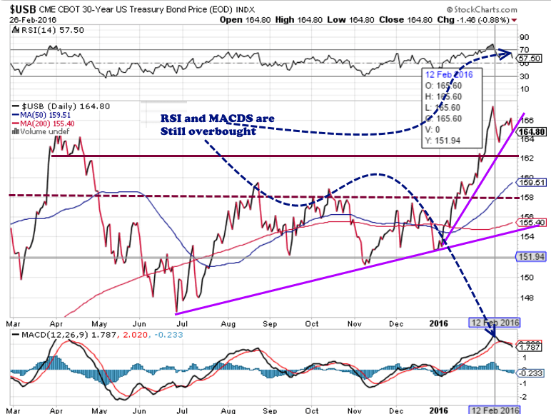  Bond Crash in 2016; Herd Psychology disagrees 