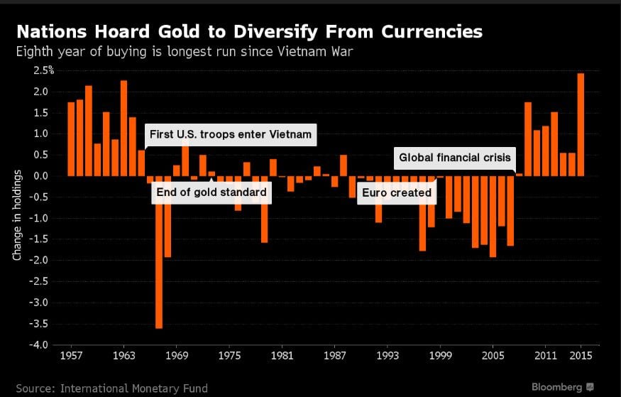 Central Bankers are loading up on Gold. 