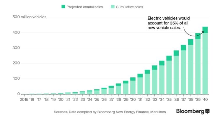 Fossil fuel's Death; Electric cars will outsell Fossil powered Cars