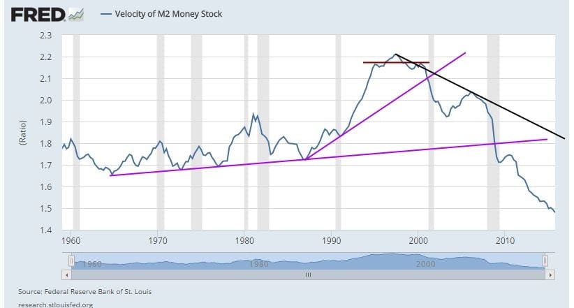 M2 velocity of money supply dropping and ready to cause next crisis 