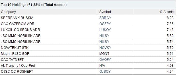 RSX top 10 holdings