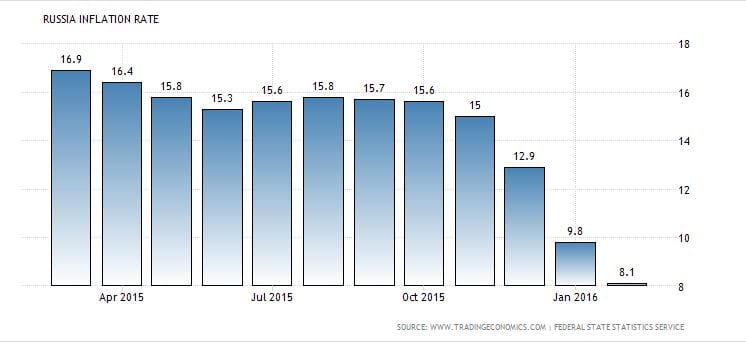 Russian inflation down 50 percent