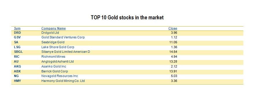 TOP Gold stocks 2016