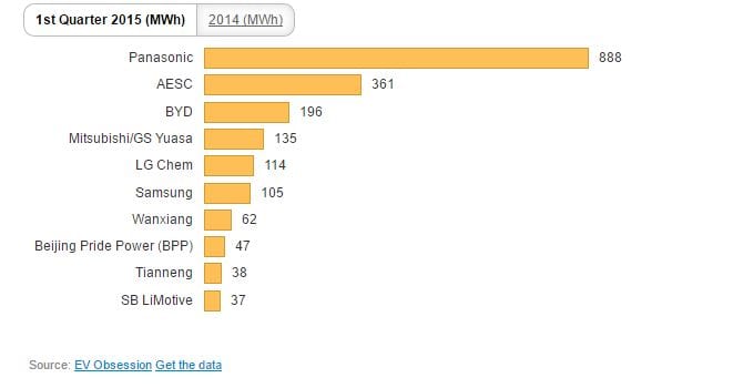 Top EV battery Companies for Investors 