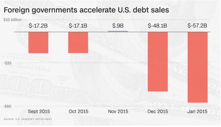 Foreign governments dumping U.S Debt like never before