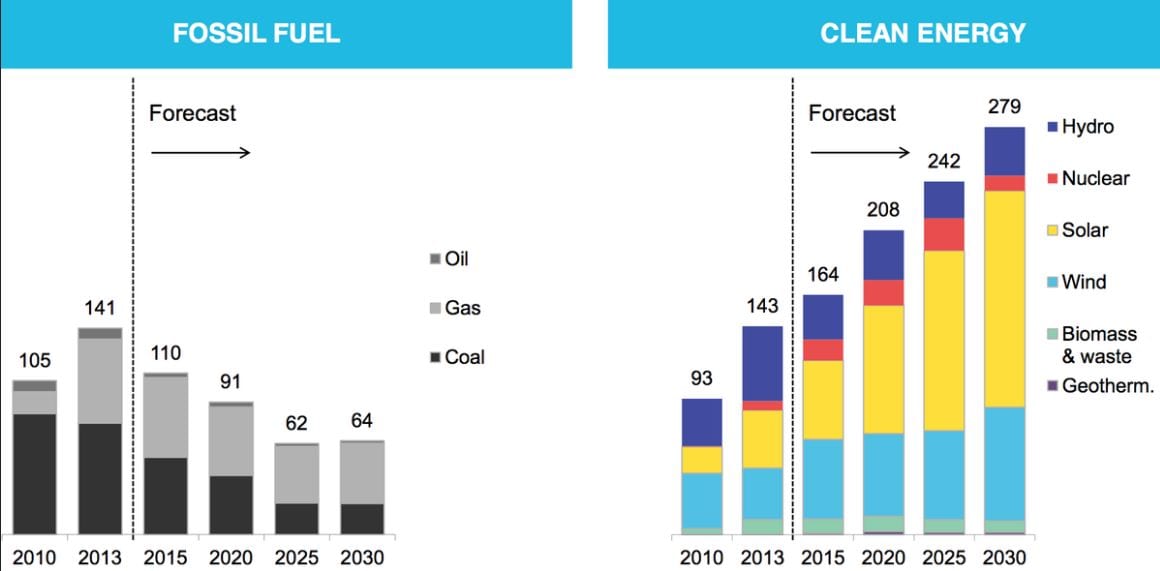 Fossil Fuel Era over: End of Crude oil