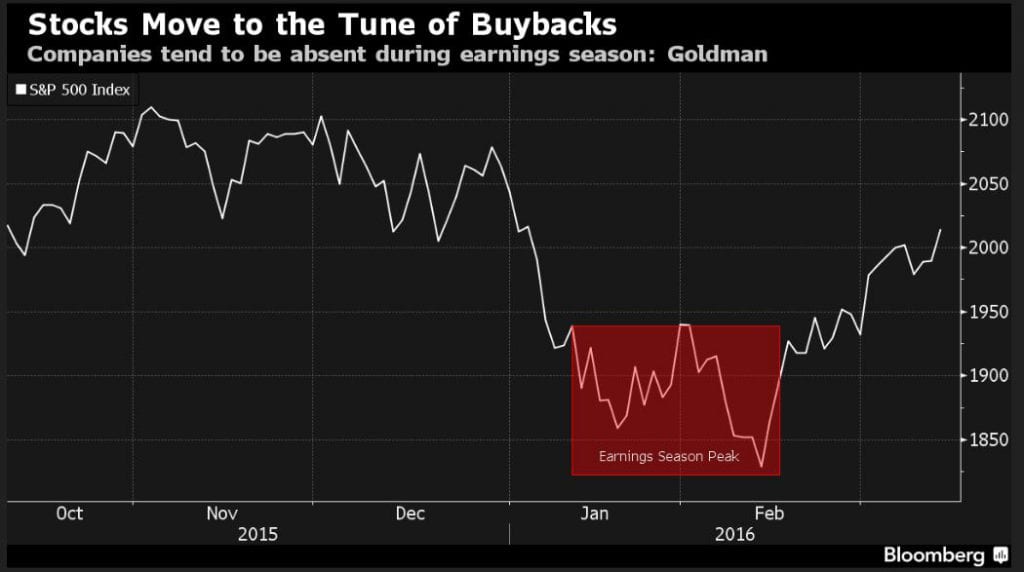 Fraudulent Share buybacks driving markets higher