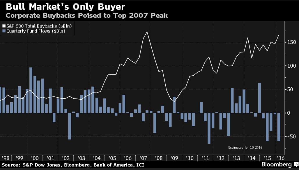 Looting Made Easy; Corporate Share buybacks Keeping Dow Bull Alive 
