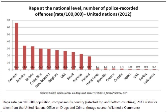  Sweden Rape Capital of West