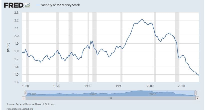 velocity of money