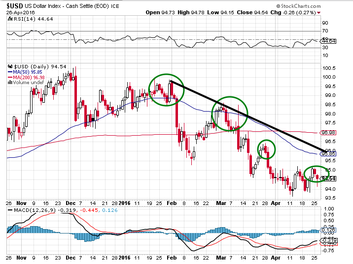 Dollar experiencing normal correction, set to bottom soon 