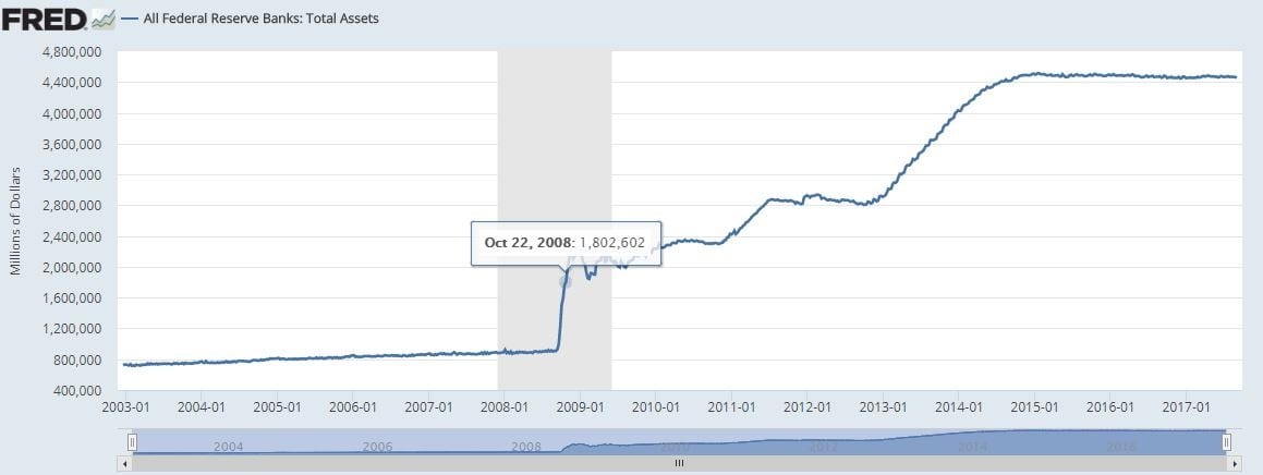 Feds Total Assets explode but rate of inflation is still not an issue 