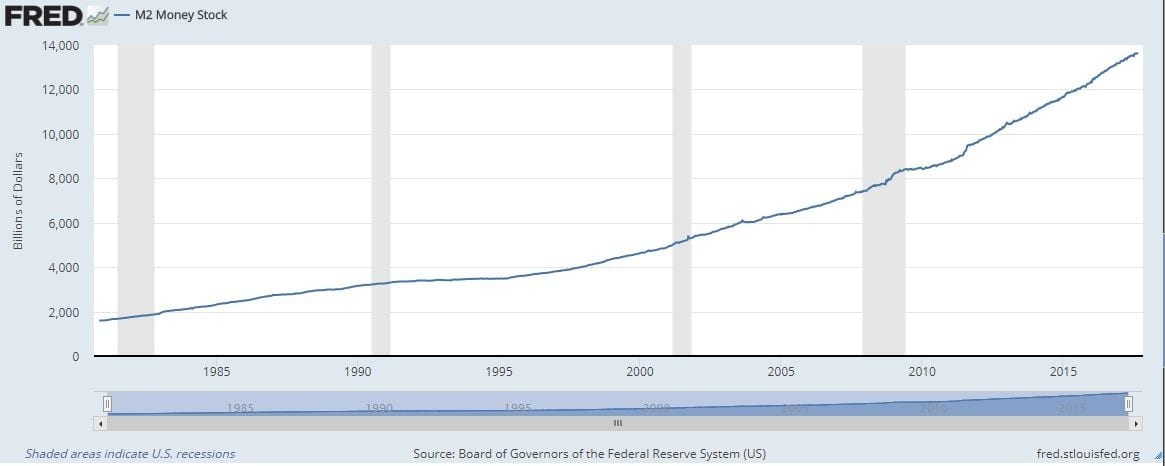 Current rate of Inflation is being masked