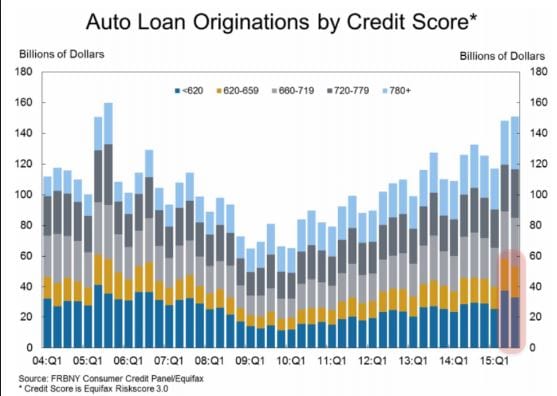 Subprime Auto Loan Crisis has begun