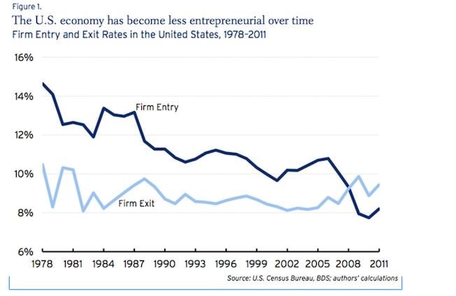 Superpower endgame: More businesses dying than being created first time ever 