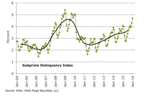 subprime auto loan deliquencies