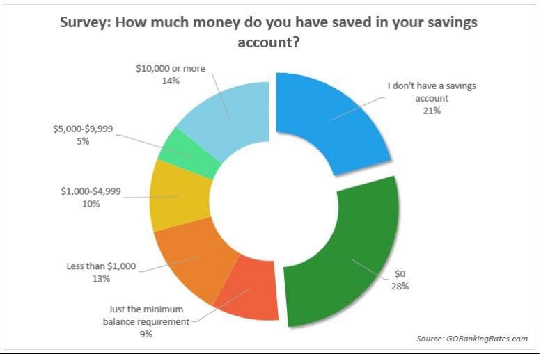 62% americans don't have 1000 or more in savings