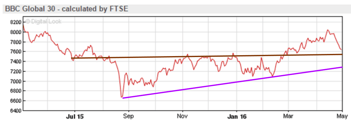 BBC global 30 index ready to trend higher 