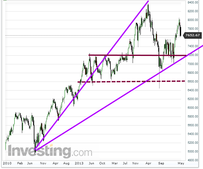 BBC Global 30 Index indicating SP500 ready to surge higher 