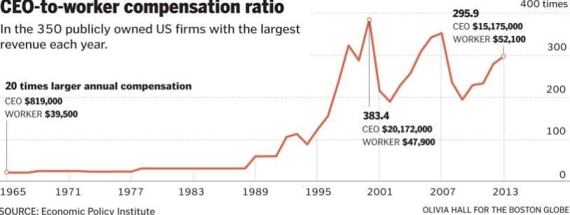 Executive Compensation Driving Share Buybacks