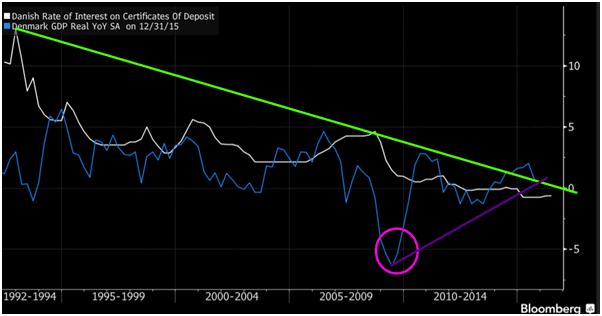 negative interest rates Improved Denmarks GDP