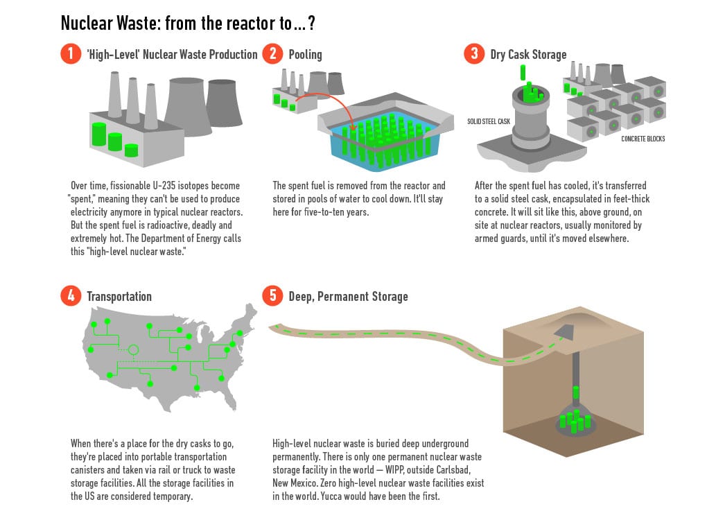 nuclear waste management market account US 56.3 billion revenue 2024