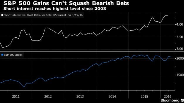 Short interest ratio at highest level in 9 years indicating that markets are ready to rally higher 