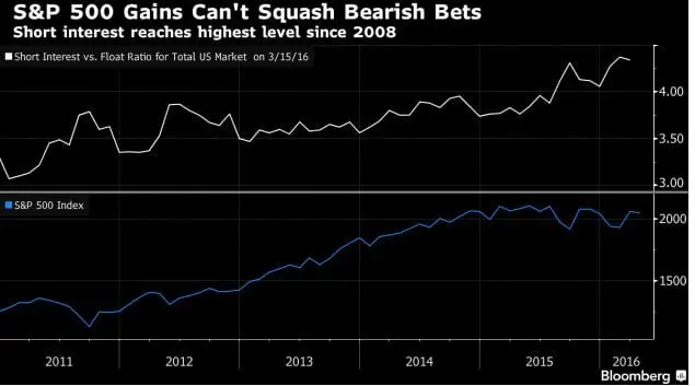 Short interest ratio highest in over 9 years