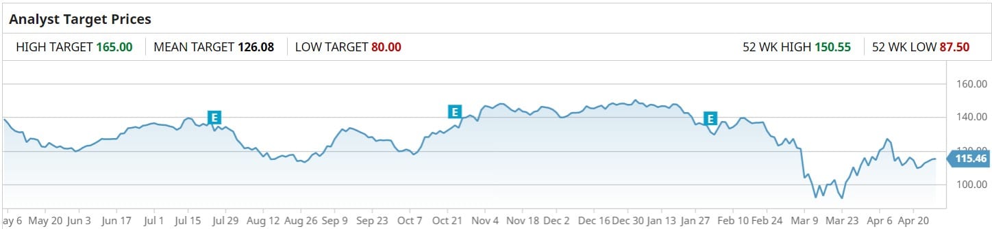 CAT Analyst price targets