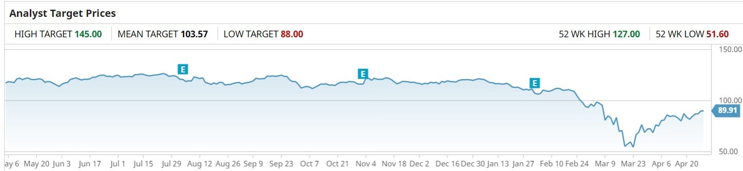 CVX Analyst price targets