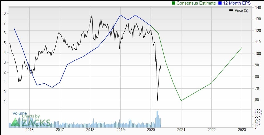 CVX EPS Earnings Projections