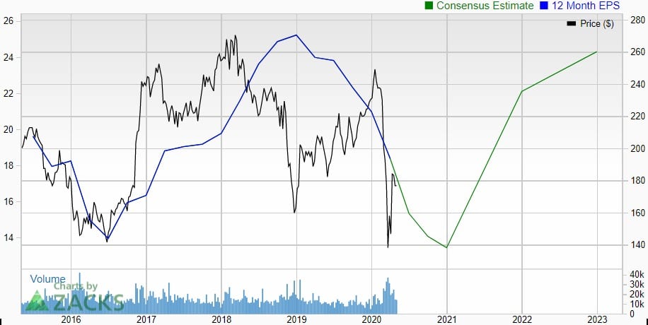 HD EPS Earnings Projections.