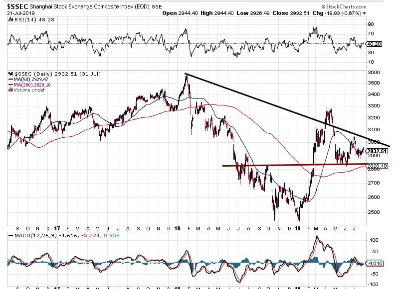 Shanghai Composite Index;; no sign of a bottom in 2019