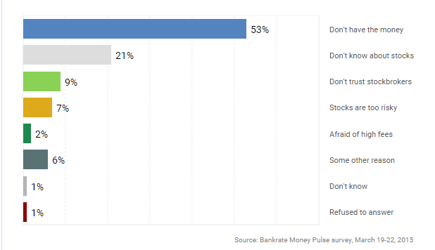 53% of population does not have money to invest in the stock market 