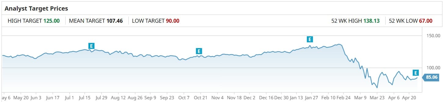 AXP - Analyst price targets