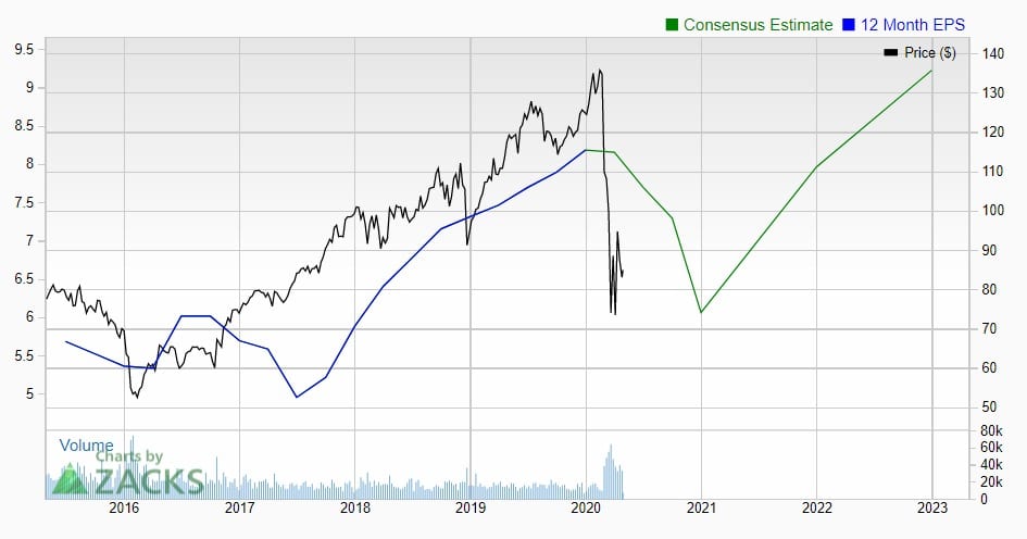 AXP - EPS Earnings Projections