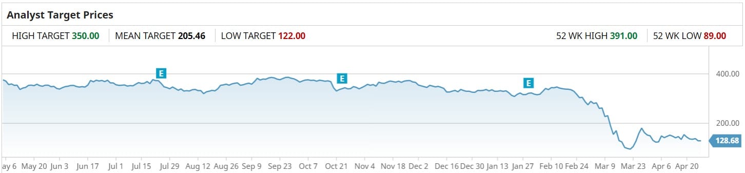 BA - Analyst price targets