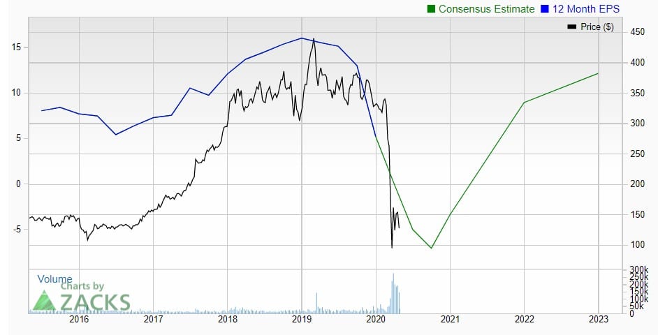 BA EPS Earnings Projections 