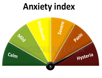 Anxiety index is a great tool to get a gauge on Stock Market Sentiment